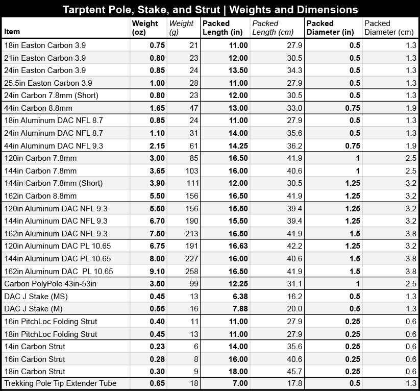 TarpTent – Maße und Gewichte aktueller Gestänge, Struts und Heringe